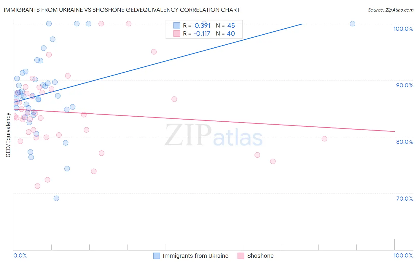 Immigrants from Ukraine vs Shoshone GED/Equivalency