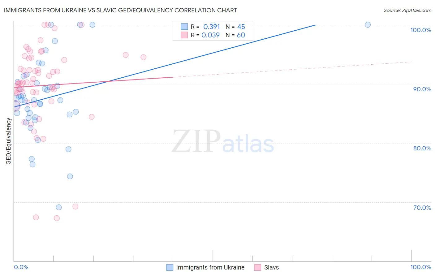 Immigrants from Ukraine vs Slavic GED/Equivalency