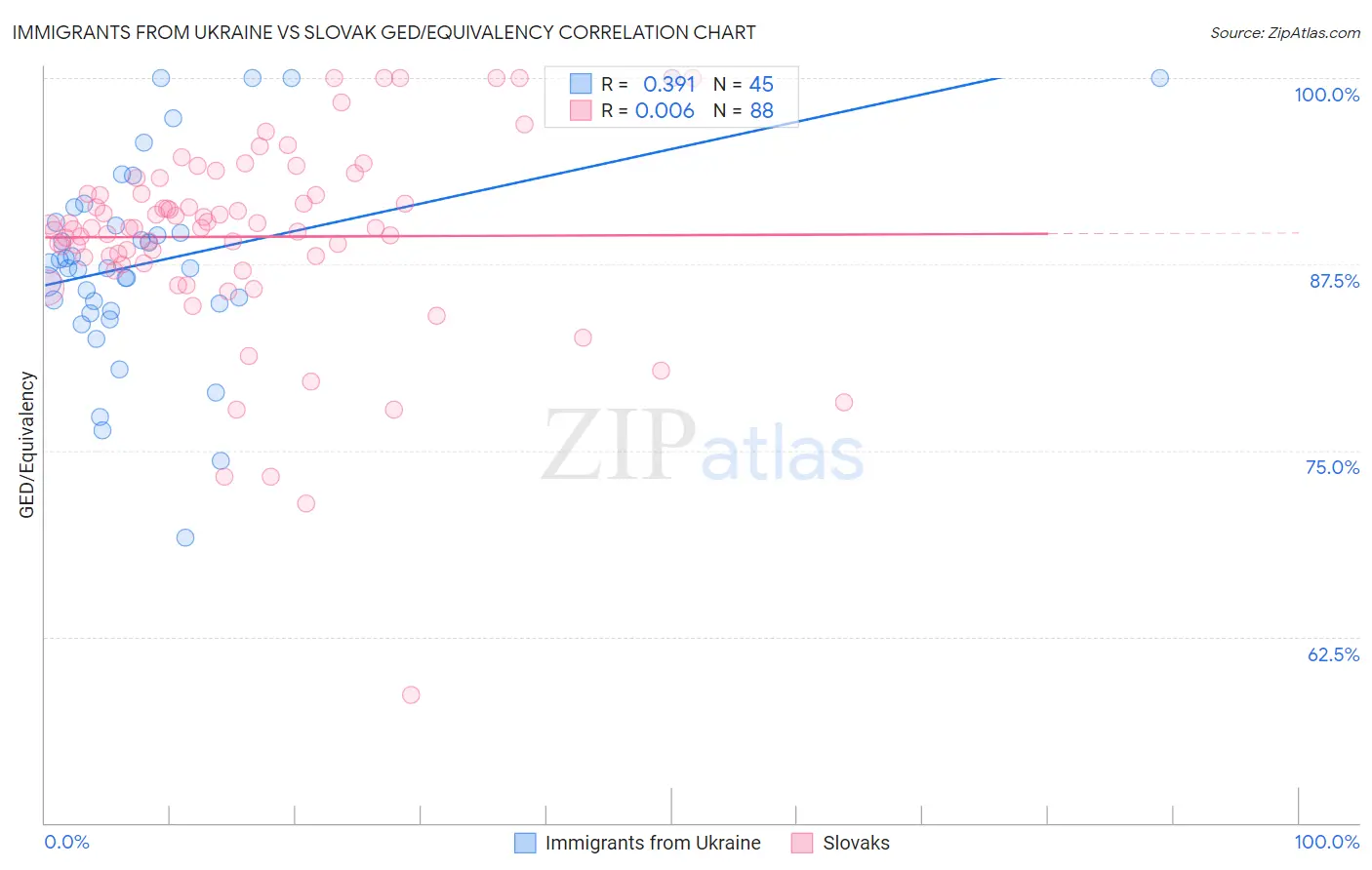 Immigrants from Ukraine vs Slovak GED/Equivalency