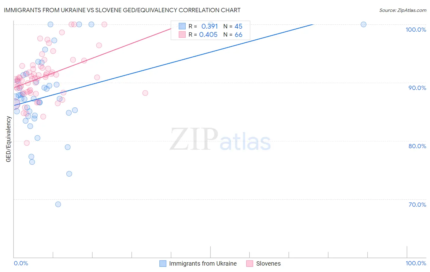Immigrants from Ukraine vs Slovene GED/Equivalency
