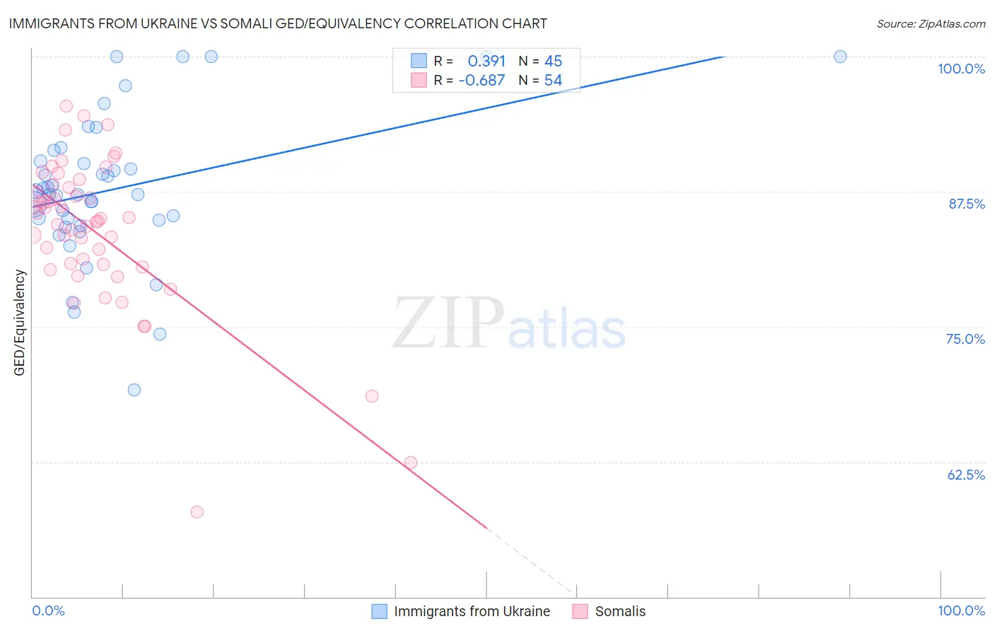 Immigrants from Ukraine vs Somali GED/Equivalency