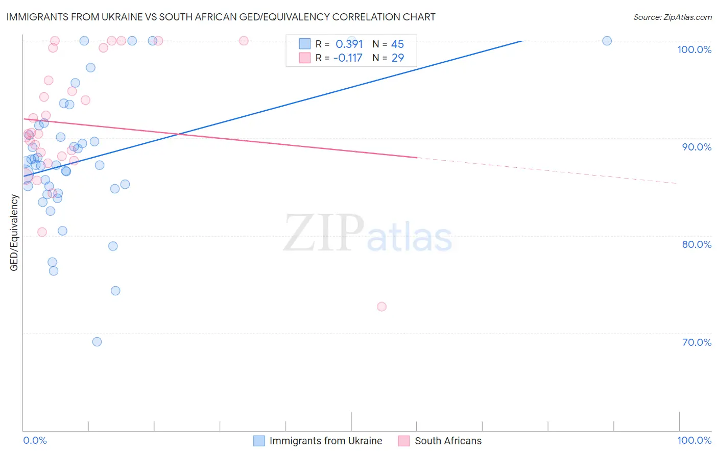 Immigrants from Ukraine vs South African GED/Equivalency