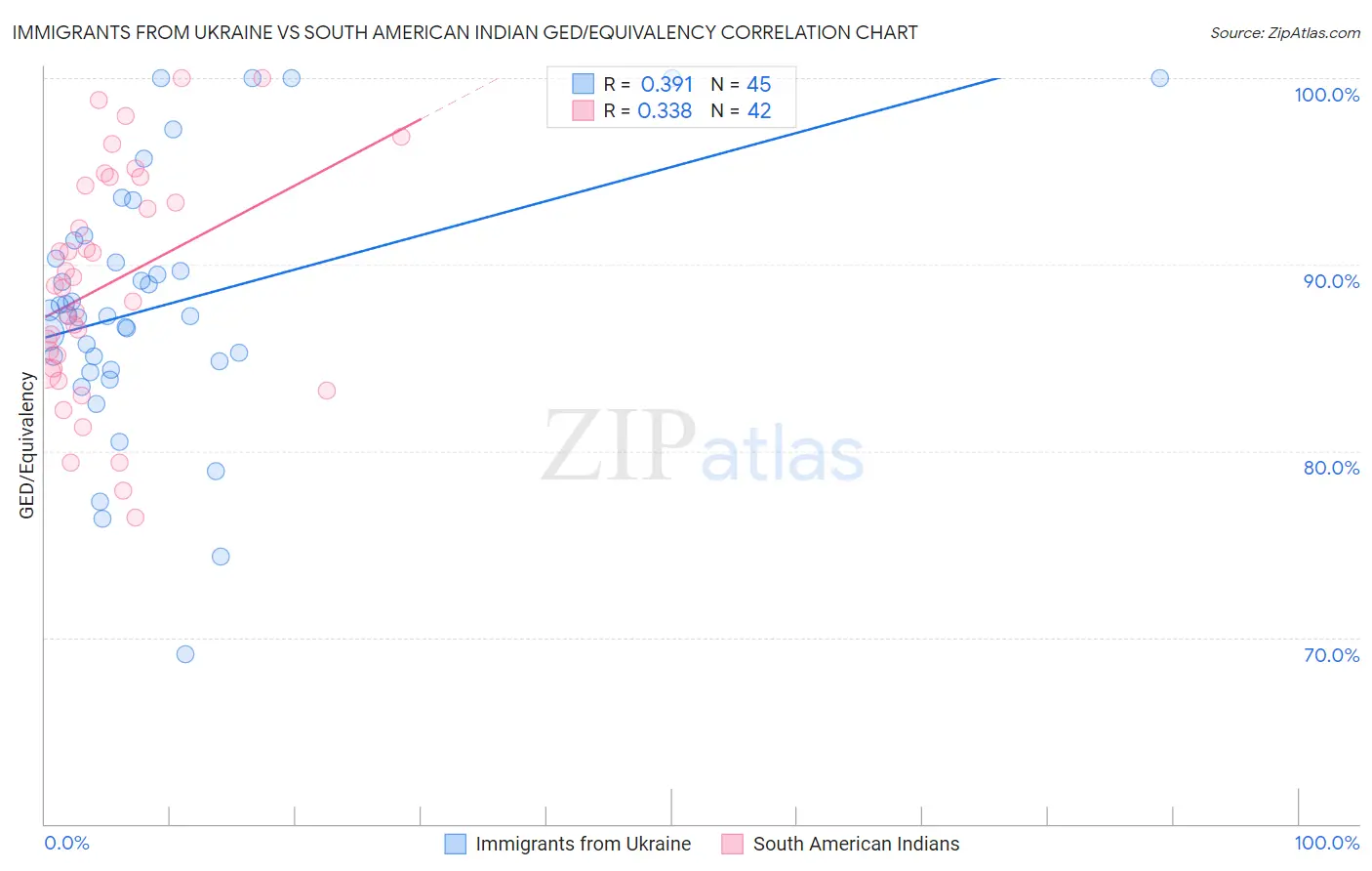 Immigrants from Ukraine vs South American Indian GED/Equivalency