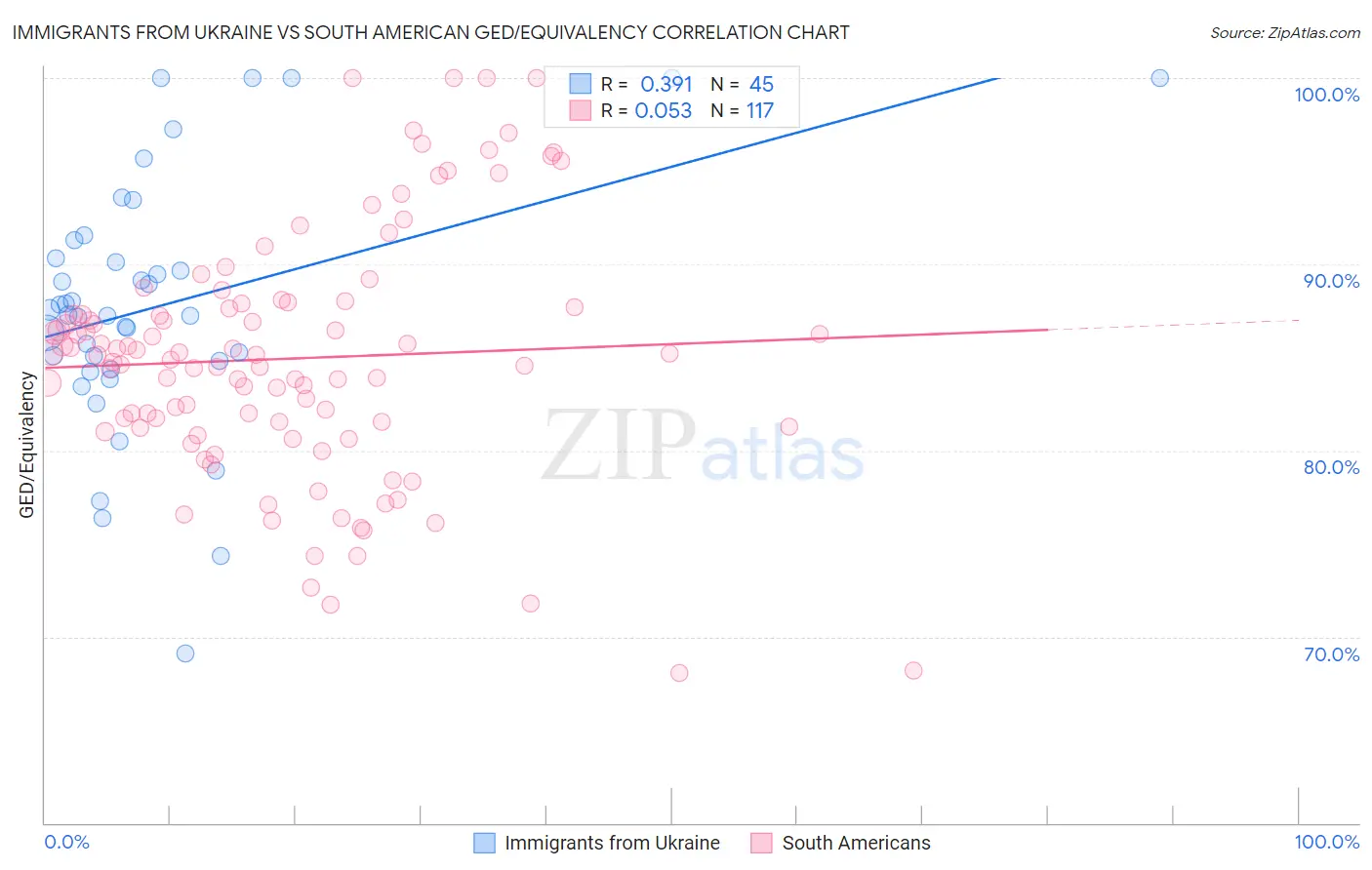 Immigrants from Ukraine vs South American GED/Equivalency