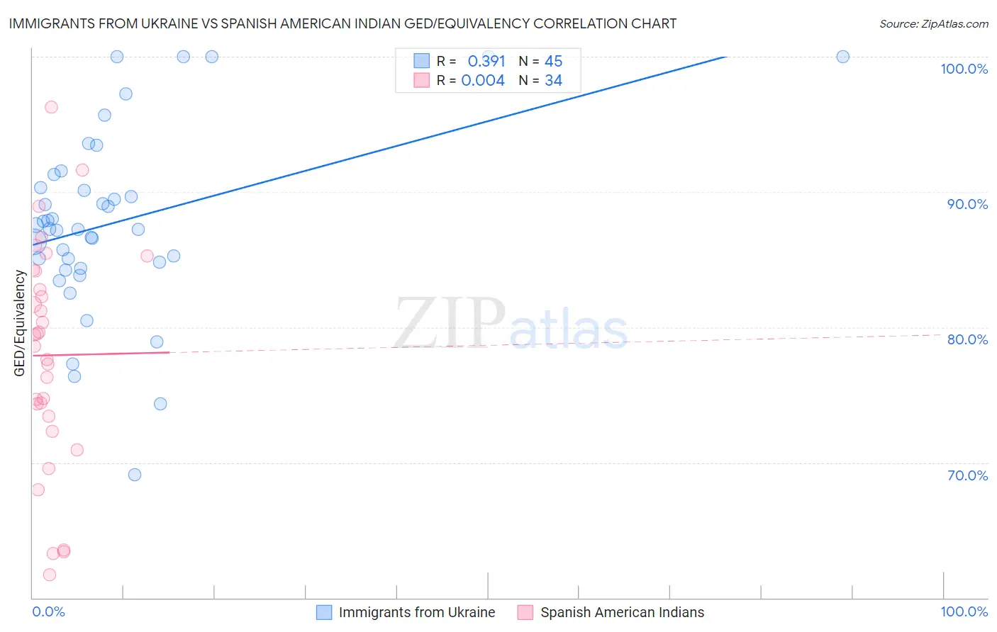 Immigrants from Ukraine vs Spanish American Indian GED/Equivalency