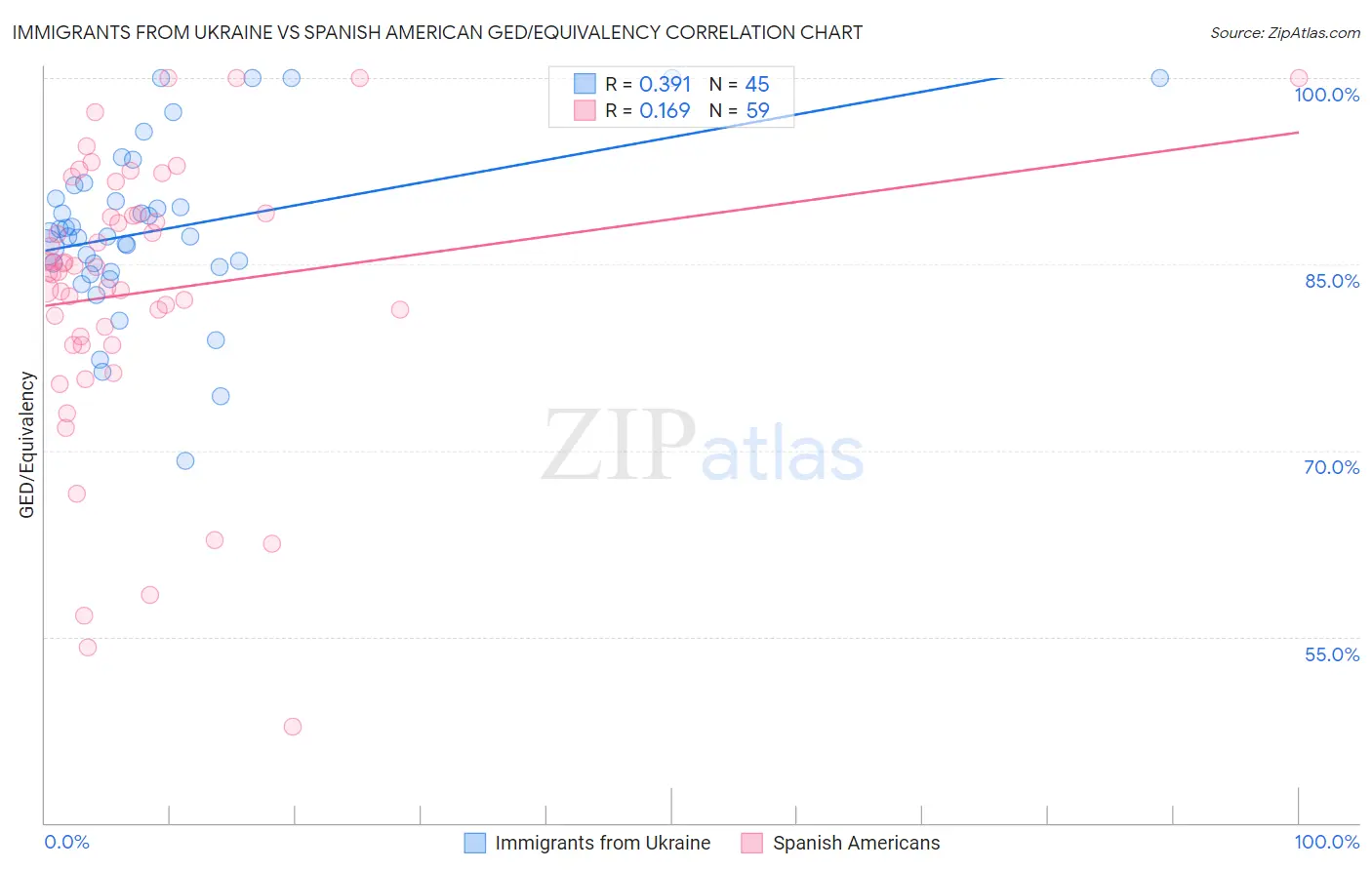 Immigrants from Ukraine vs Spanish American GED/Equivalency
