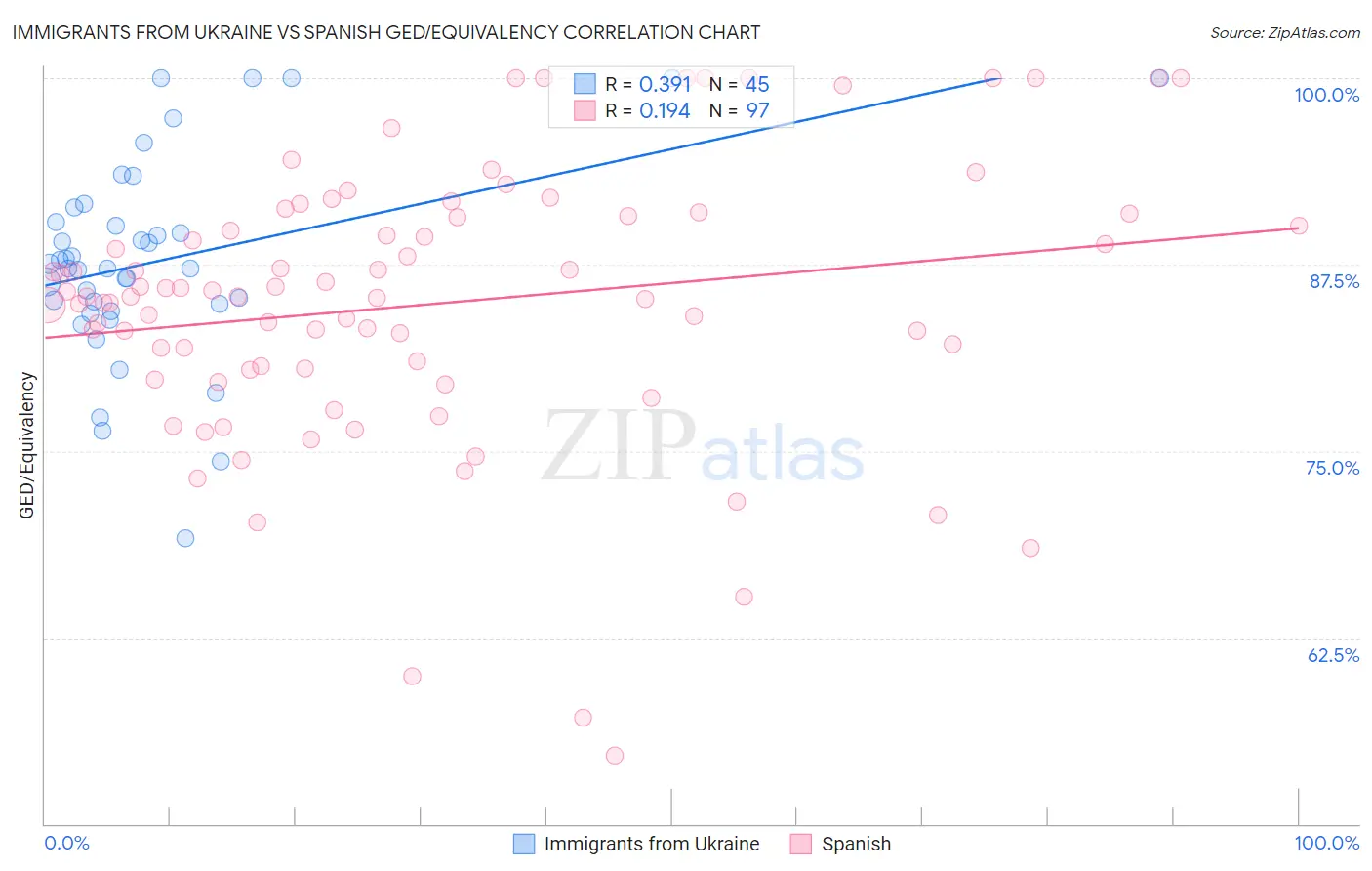 Immigrants from Ukraine vs Spanish GED/Equivalency