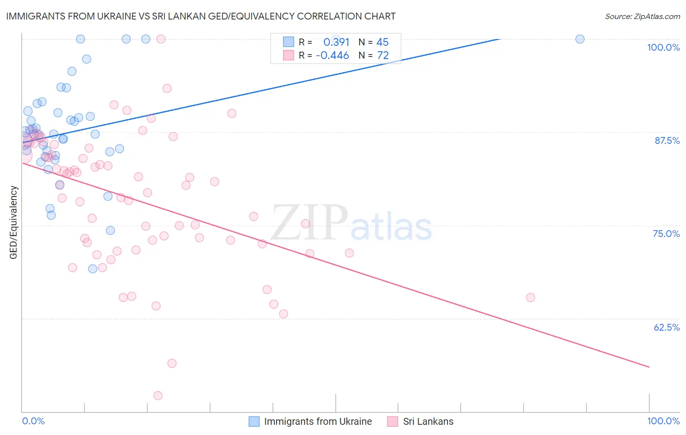 Immigrants from Ukraine vs Sri Lankan GED/Equivalency