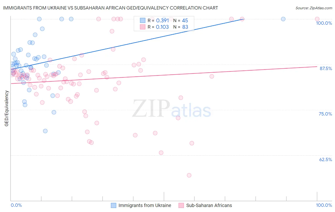 Immigrants from Ukraine vs Subsaharan African GED/Equivalency