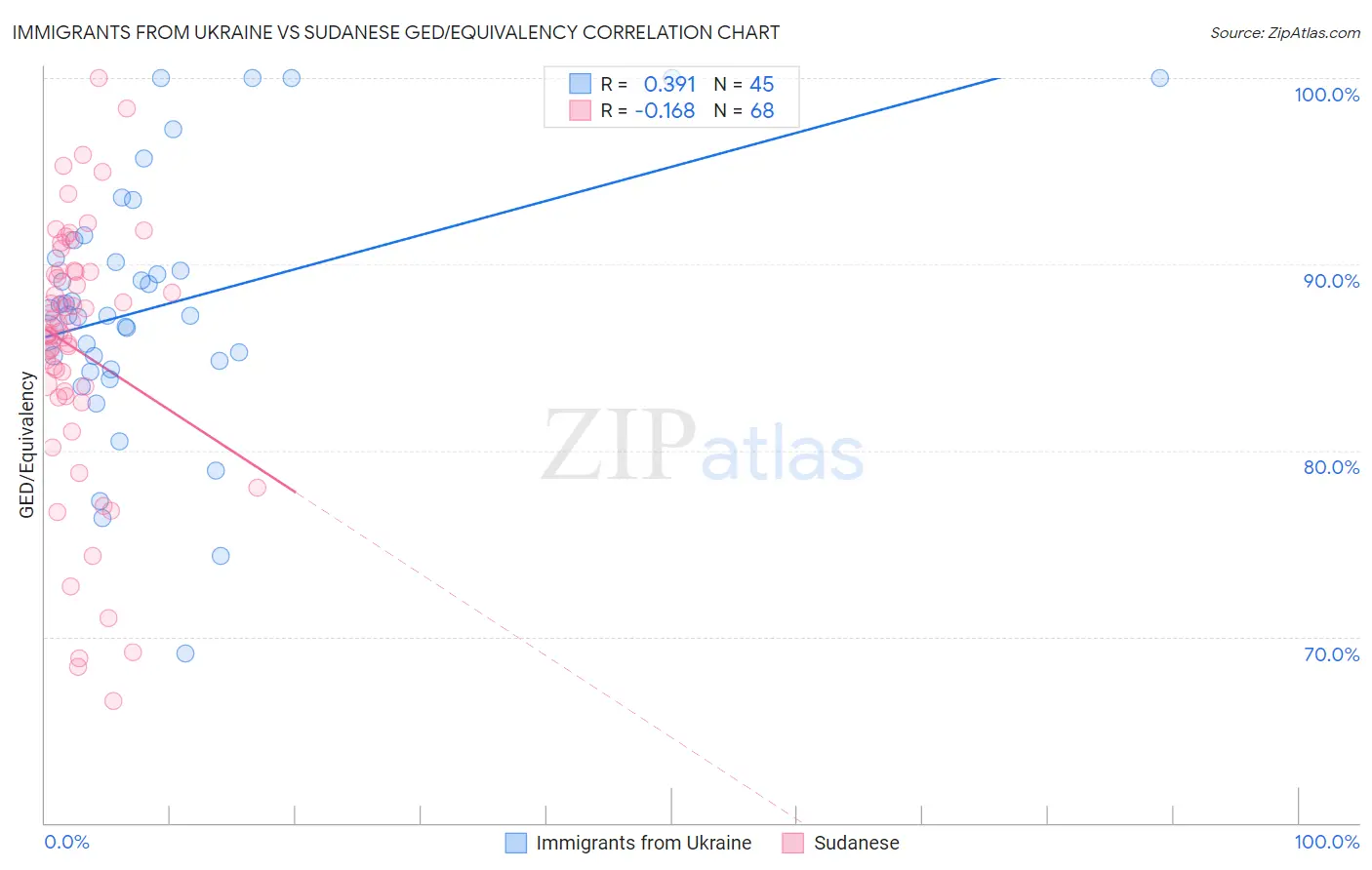 Immigrants from Ukraine vs Sudanese GED/Equivalency