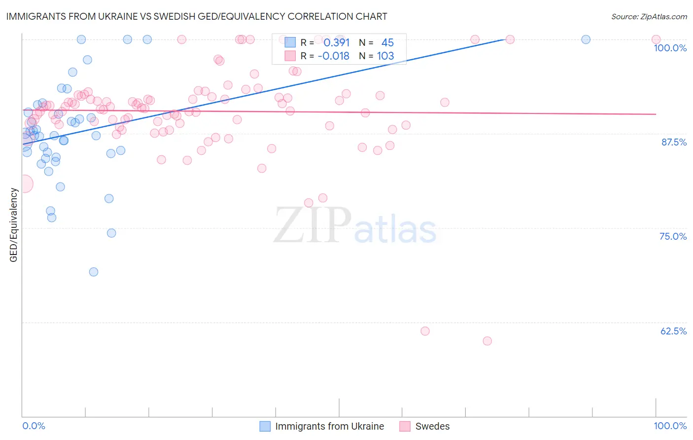 Immigrants from Ukraine vs Swedish GED/Equivalency