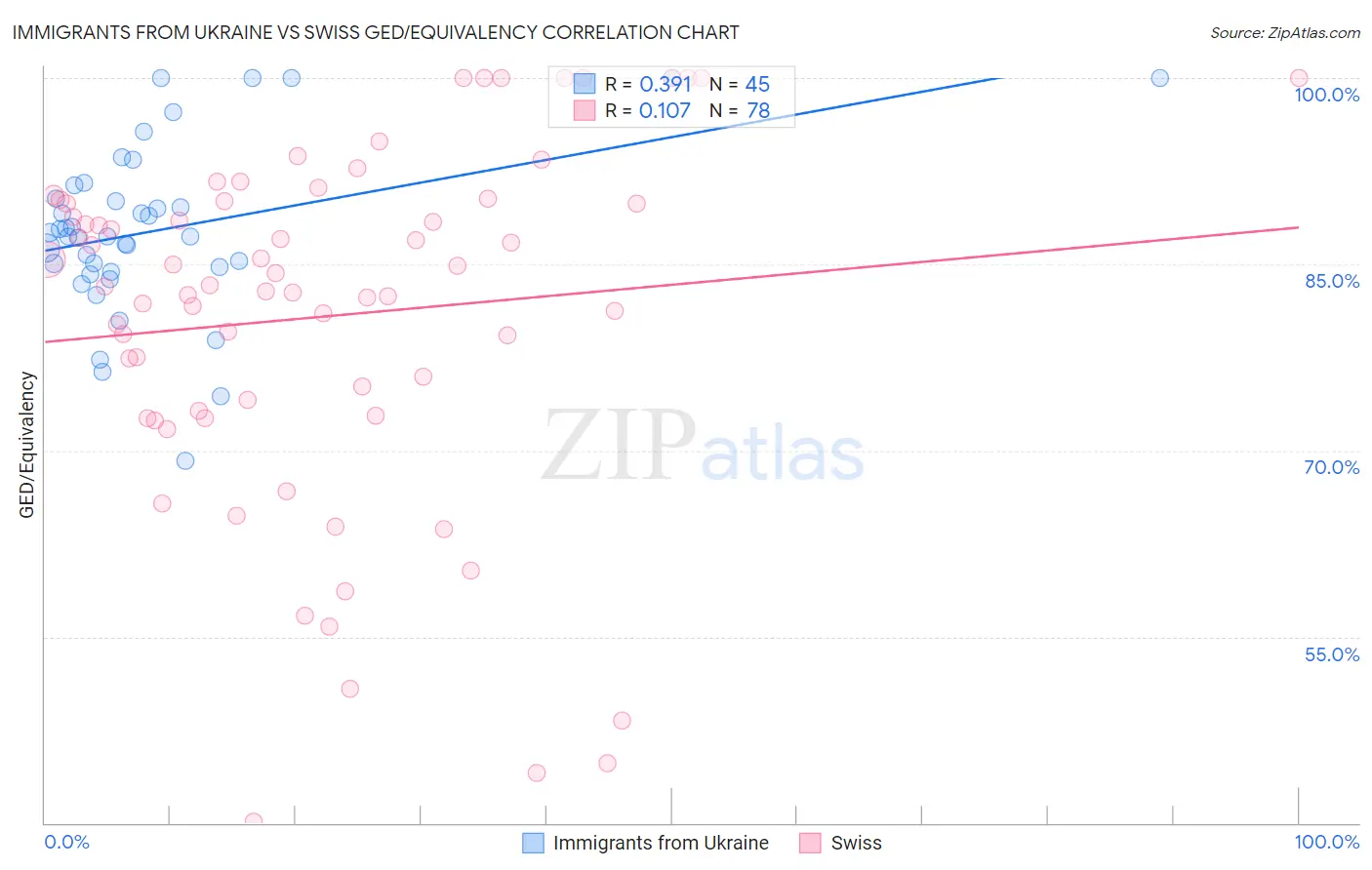 Immigrants from Ukraine vs Swiss GED/Equivalency