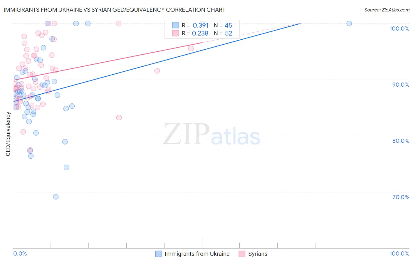 Immigrants from Ukraine vs Syrian GED/Equivalency