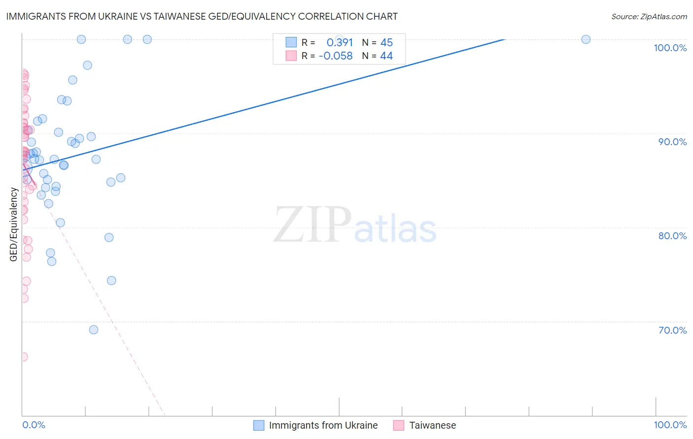 Immigrants from Ukraine vs Taiwanese GED/Equivalency
