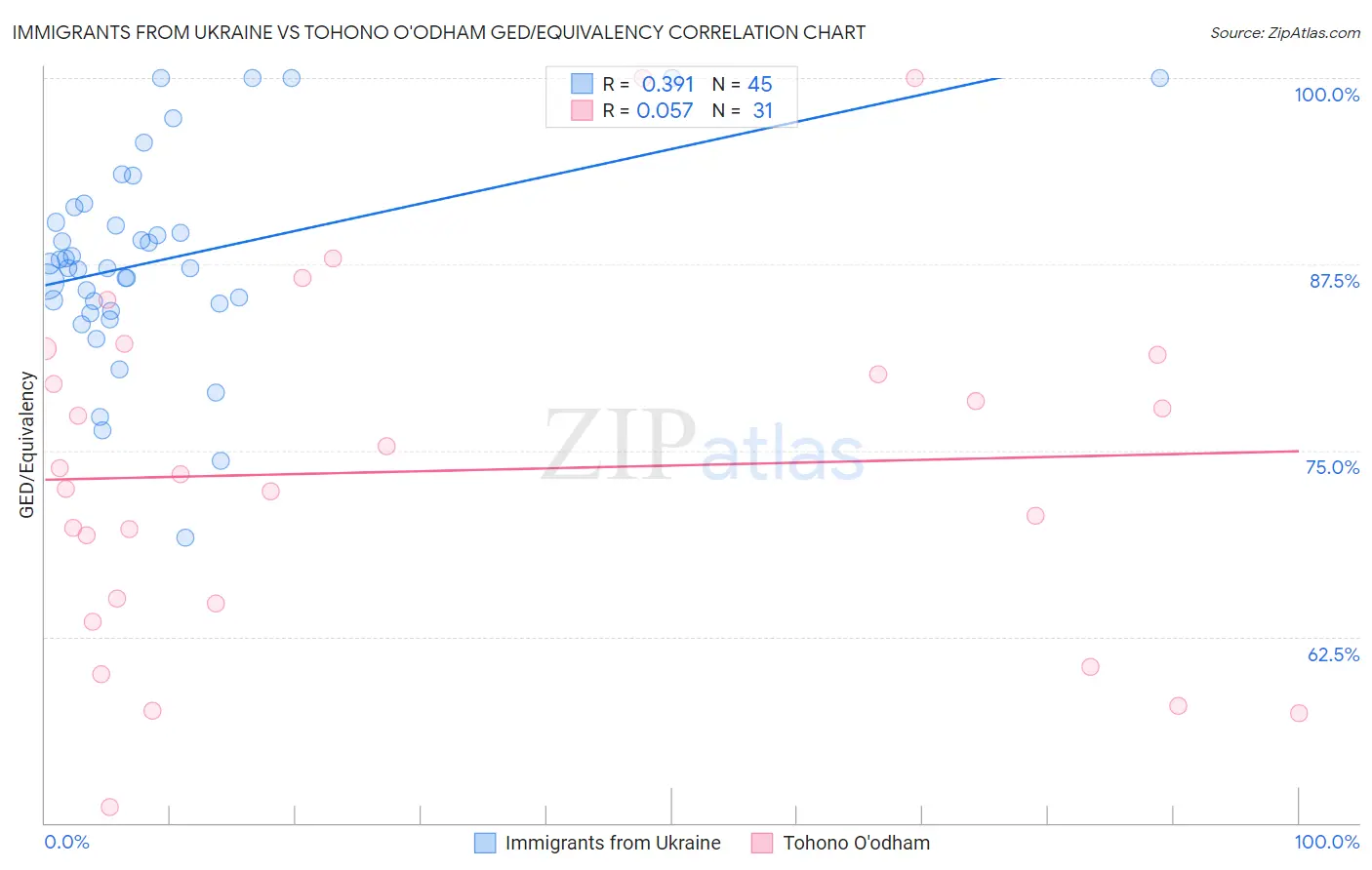 Immigrants from Ukraine vs Tohono O'odham GED/Equivalency