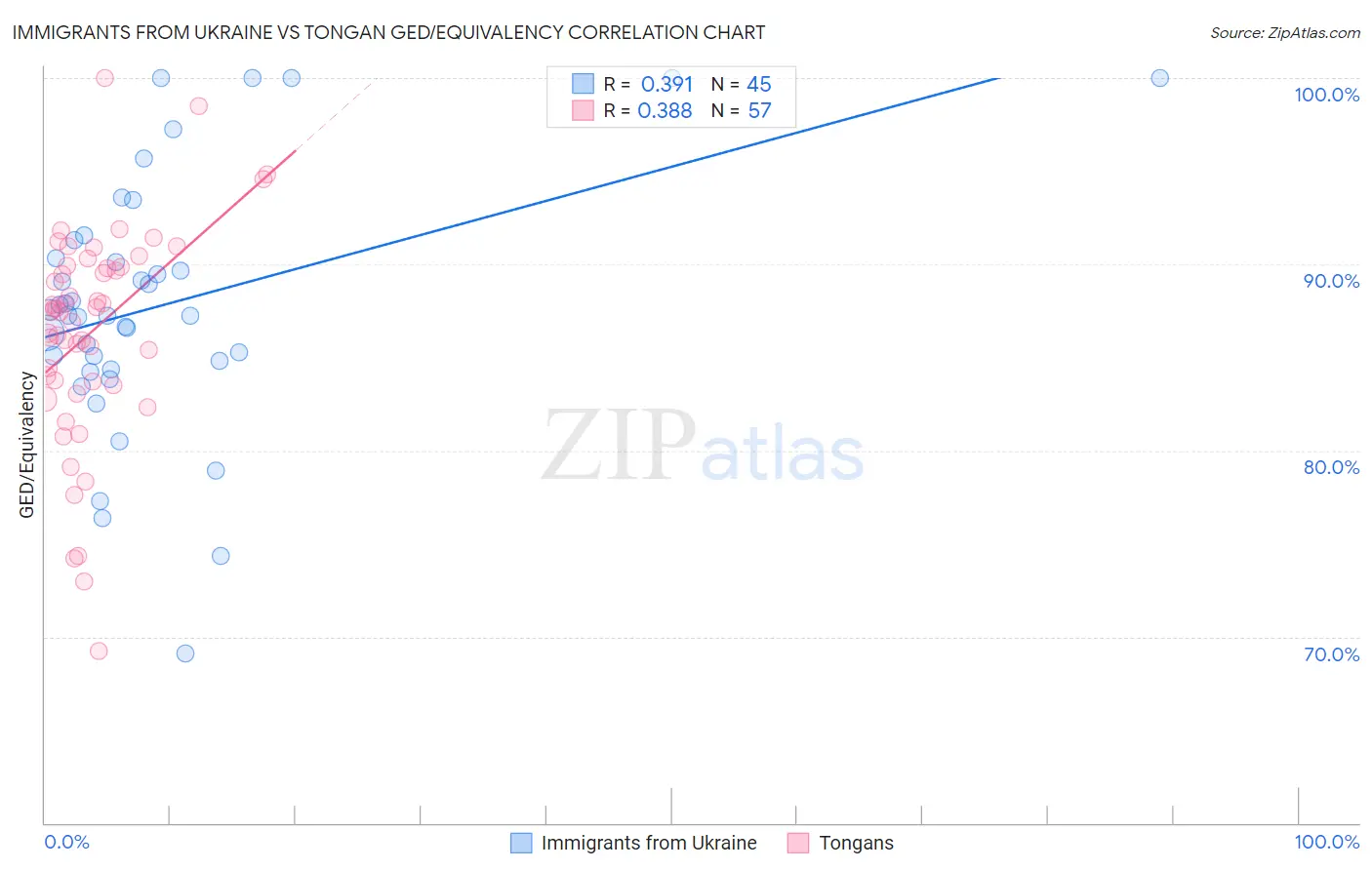 Immigrants from Ukraine vs Tongan GED/Equivalency
