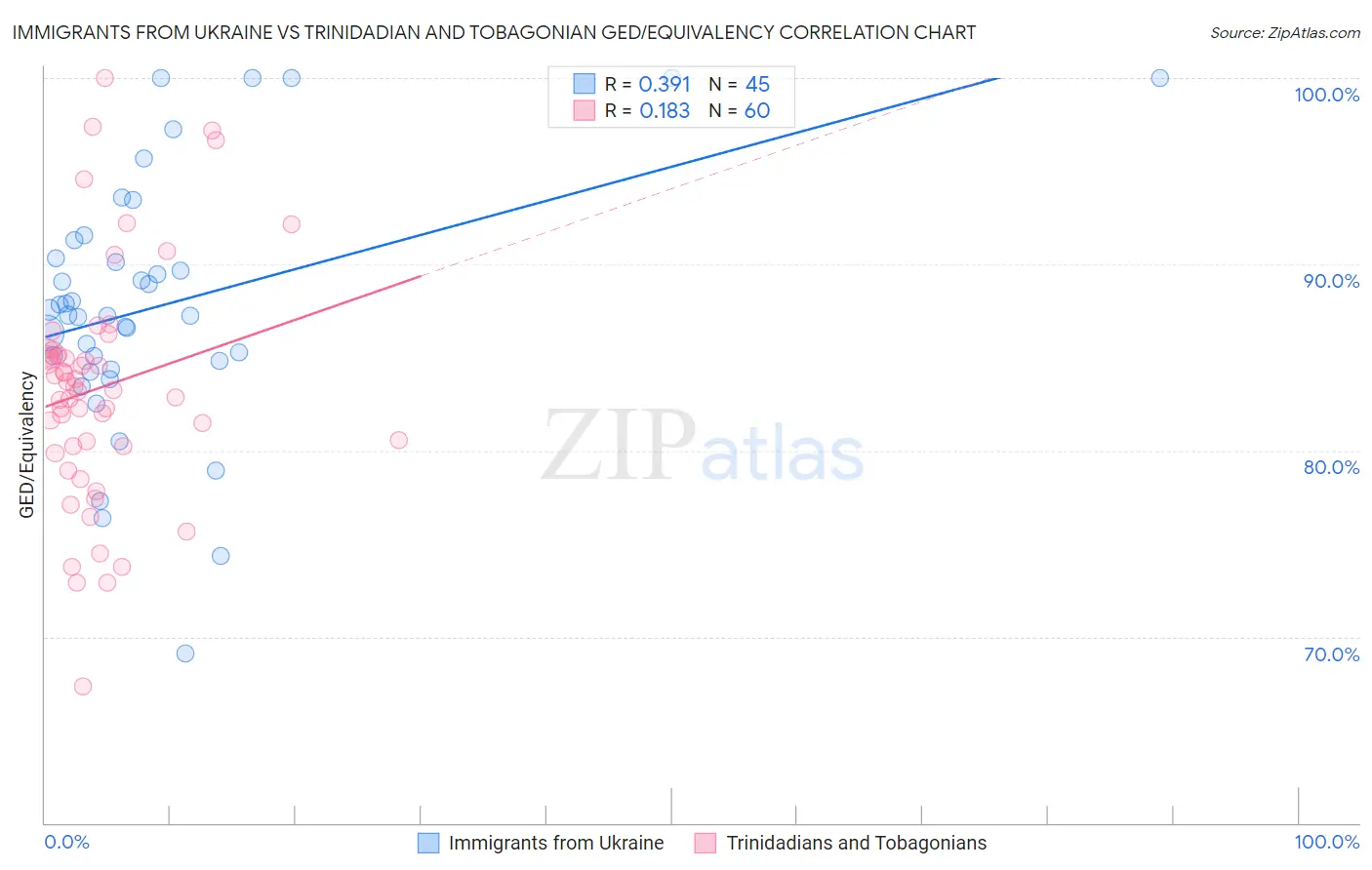 Immigrants from Ukraine vs Trinidadian and Tobagonian GED/Equivalency