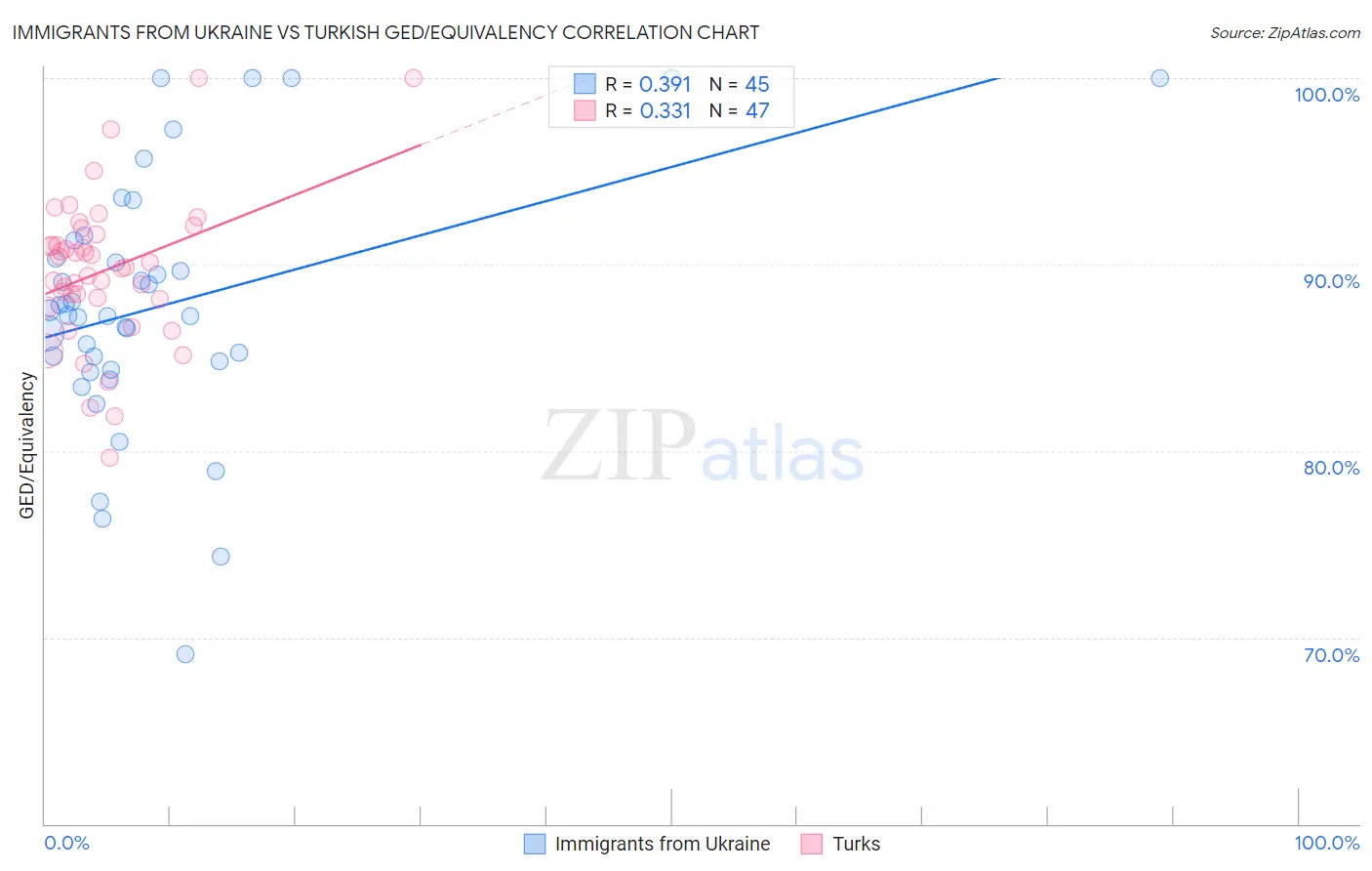 Immigrants from Ukraine vs Turkish GED/Equivalency