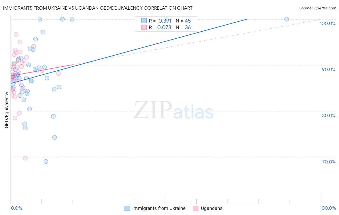 Immigrants from Ukraine vs Ugandan GED/Equivalency