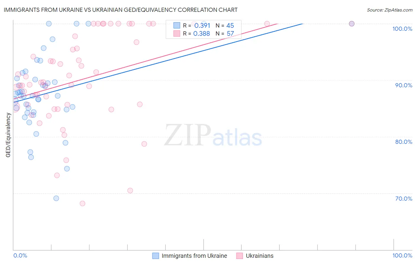 Immigrants from Ukraine vs Ukrainian GED/Equivalency