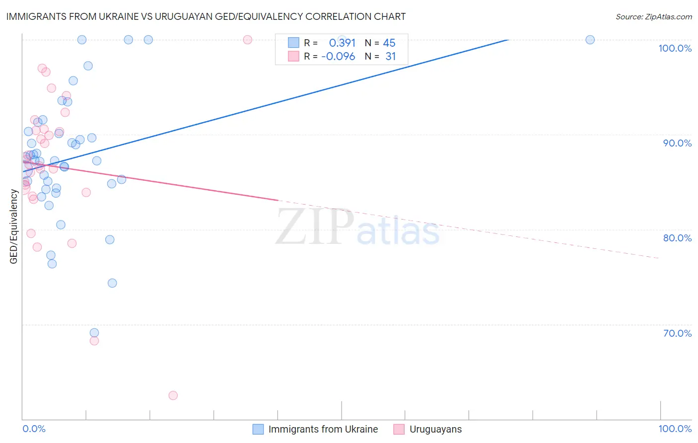 Immigrants from Ukraine vs Uruguayan GED/Equivalency