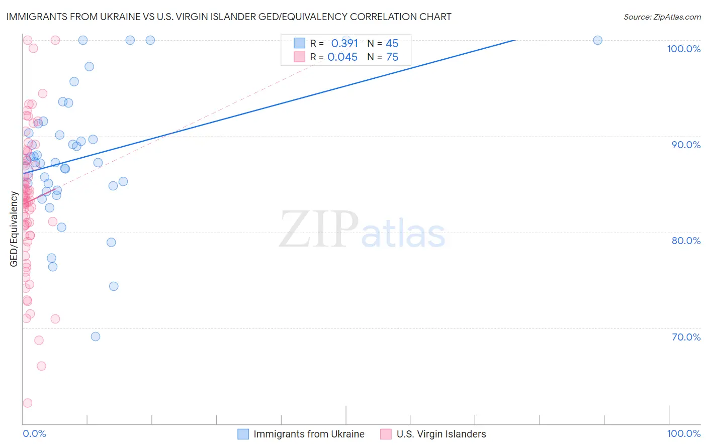 Immigrants from Ukraine vs U.S. Virgin Islander GED/Equivalency