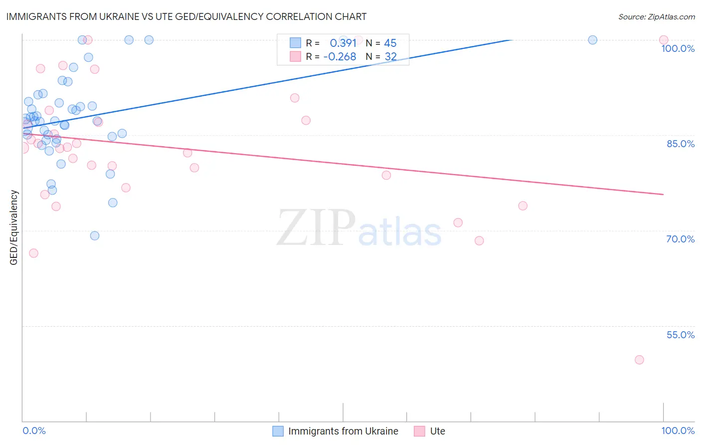 Immigrants from Ukraine vs Ute GED/Equivalency