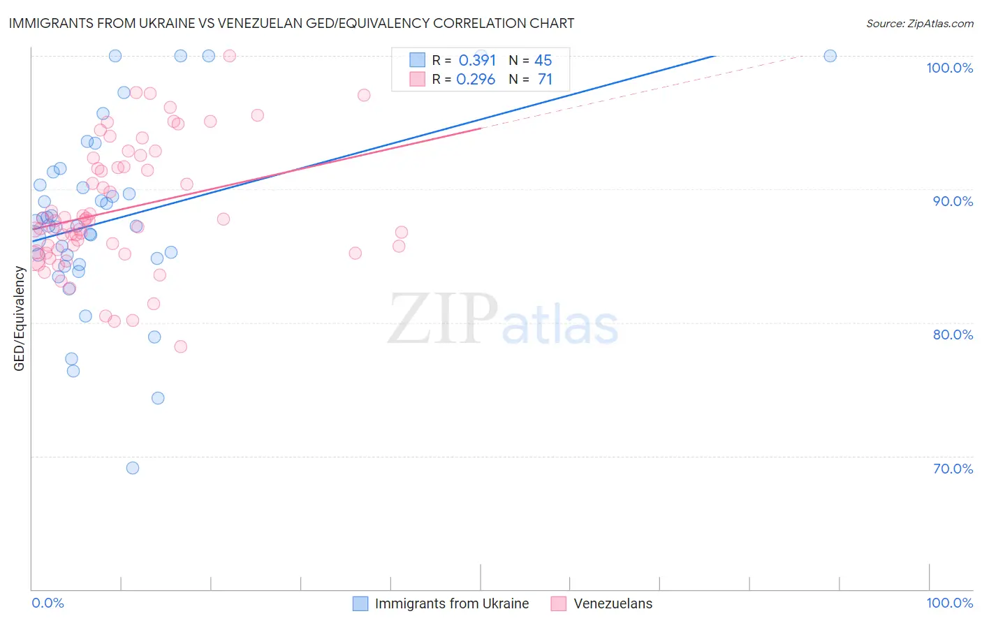 Immigrants from Ukraine vs Venezuelan GED/Equivalency