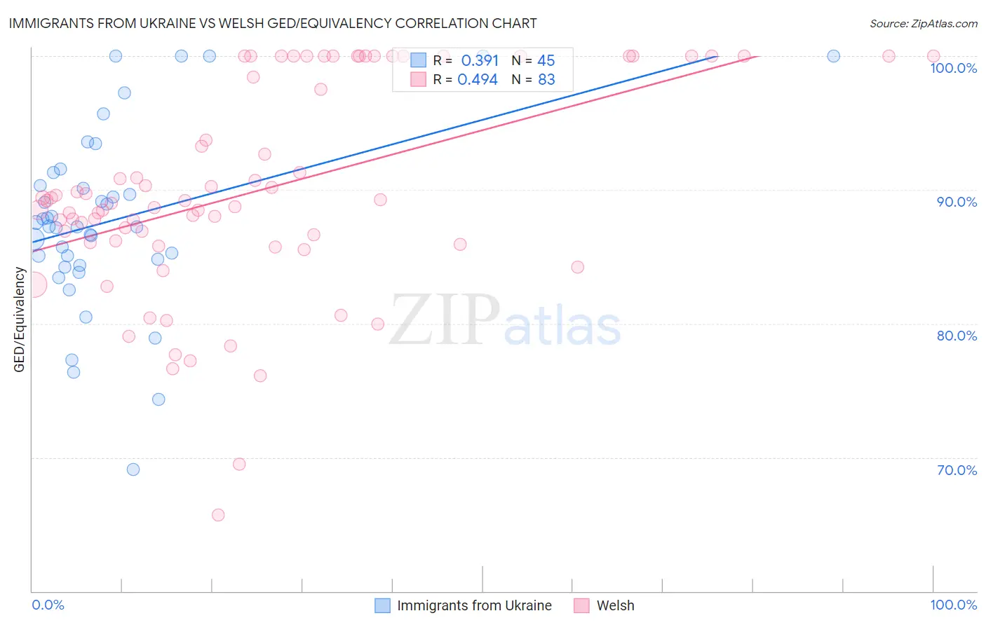 Immigrants from Ukraine vs Welsh GED/Equivalency