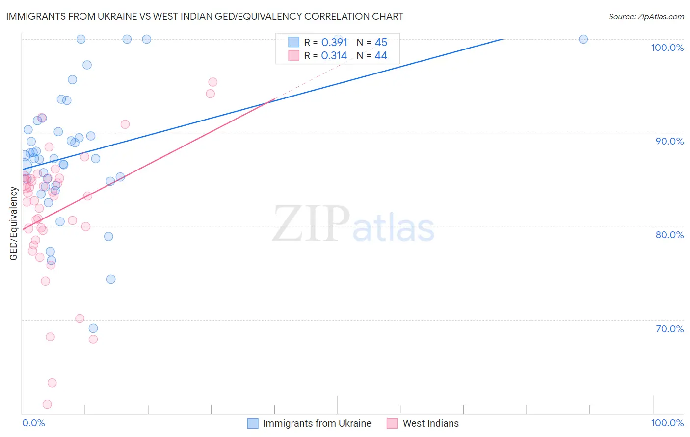 Immigrants from Ukraine vs West Indian GED/Equivalency