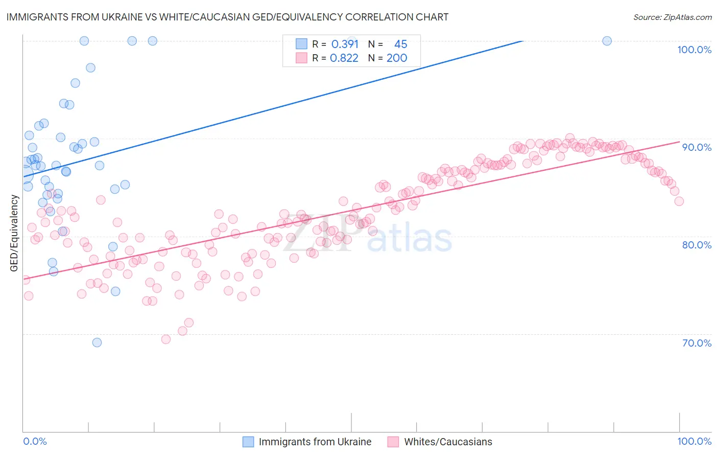 Immigrants from Ukraine vs White/Caucasian GED/Equivalency
