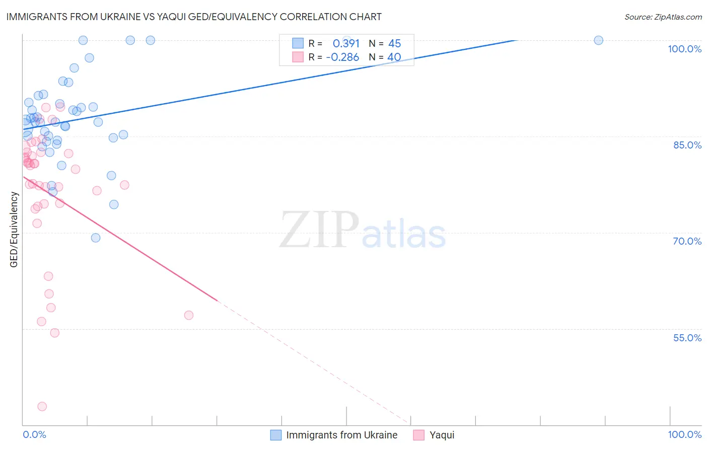 Immigrants from Ukraine vs Yaqui GED/Equivalency