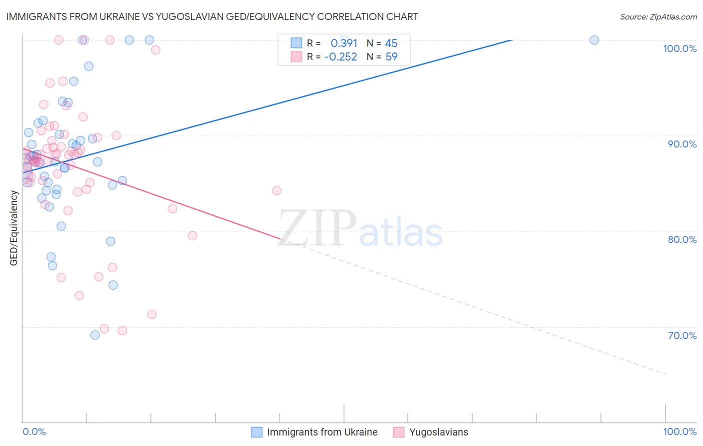 Immigrants from Ukraine vs Yugoslavian GED/Equivalency