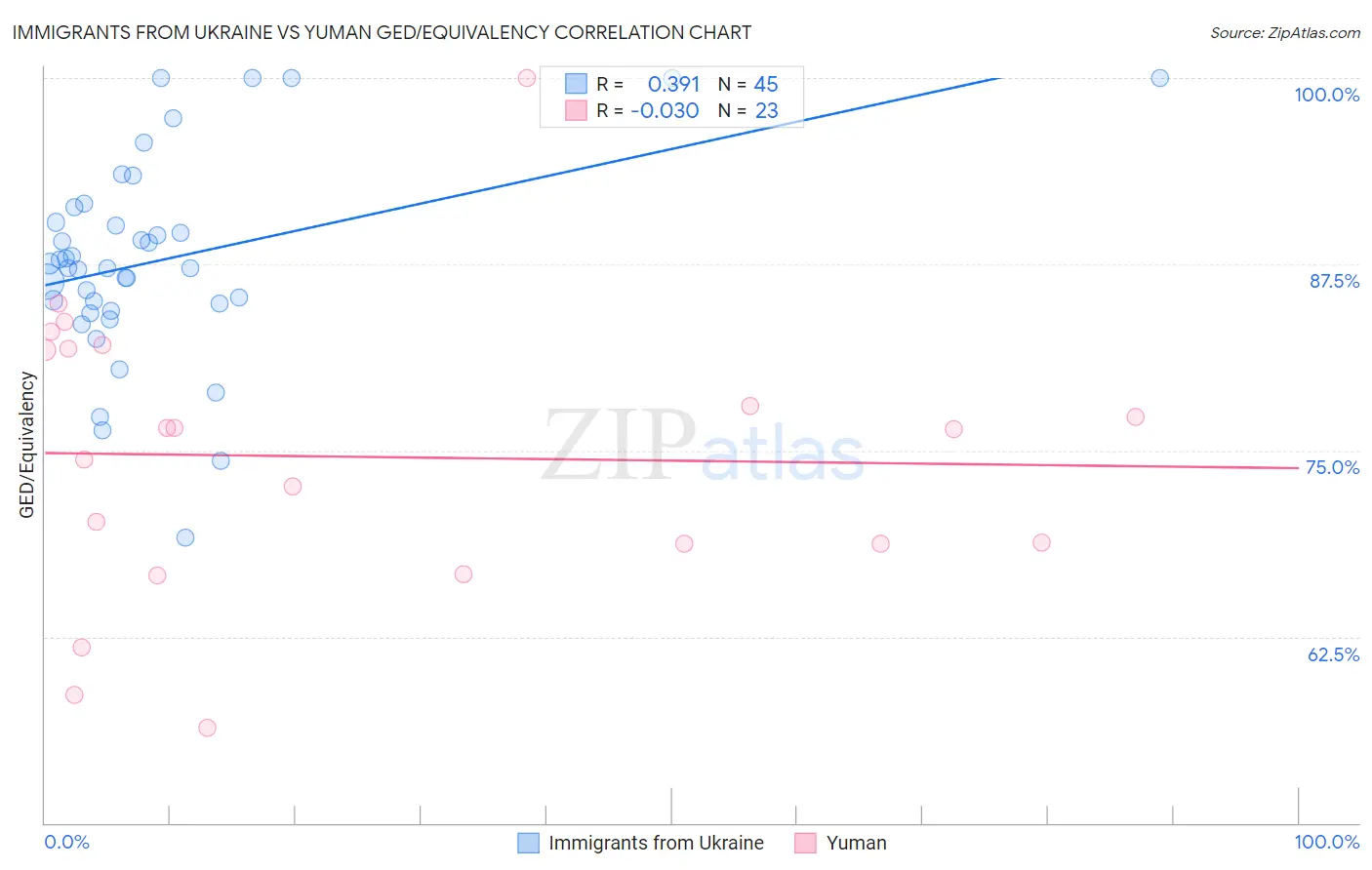 Immigrants from Ukraine vs Yuman GED/Equivalency