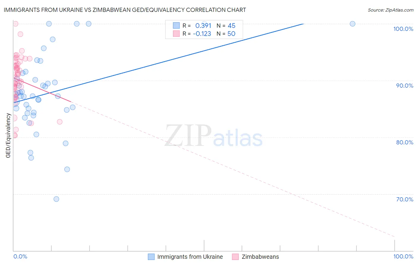 Immigrants from Ukraine vs Zimbabwean GED/Equivalency