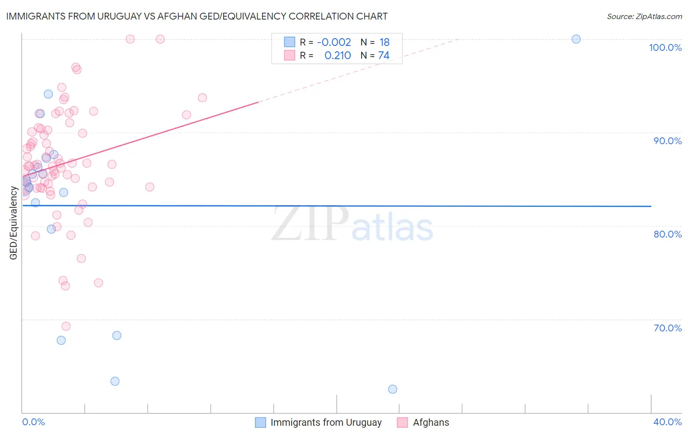 Immigrants from Uruguay vs Afghan GED/Equivalency