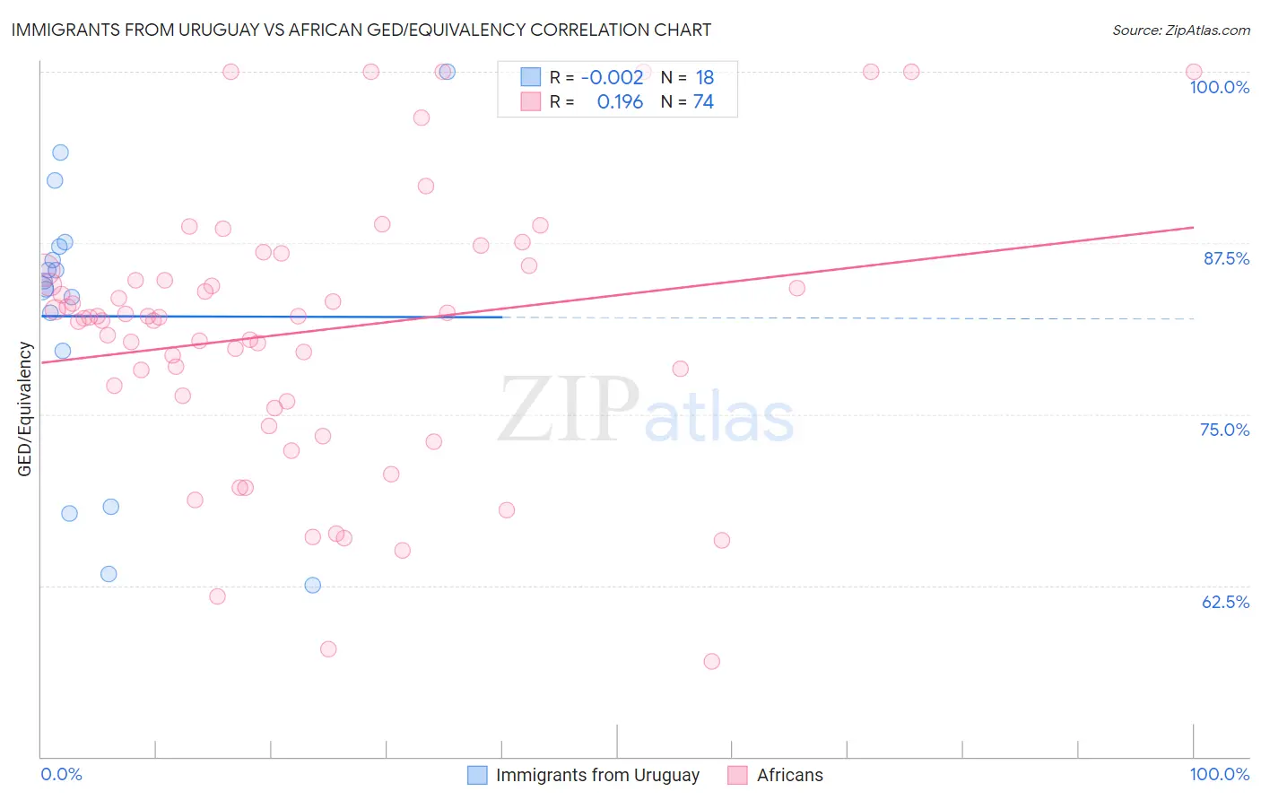 Immigrants from Uruguay vs African GED/Equivalency