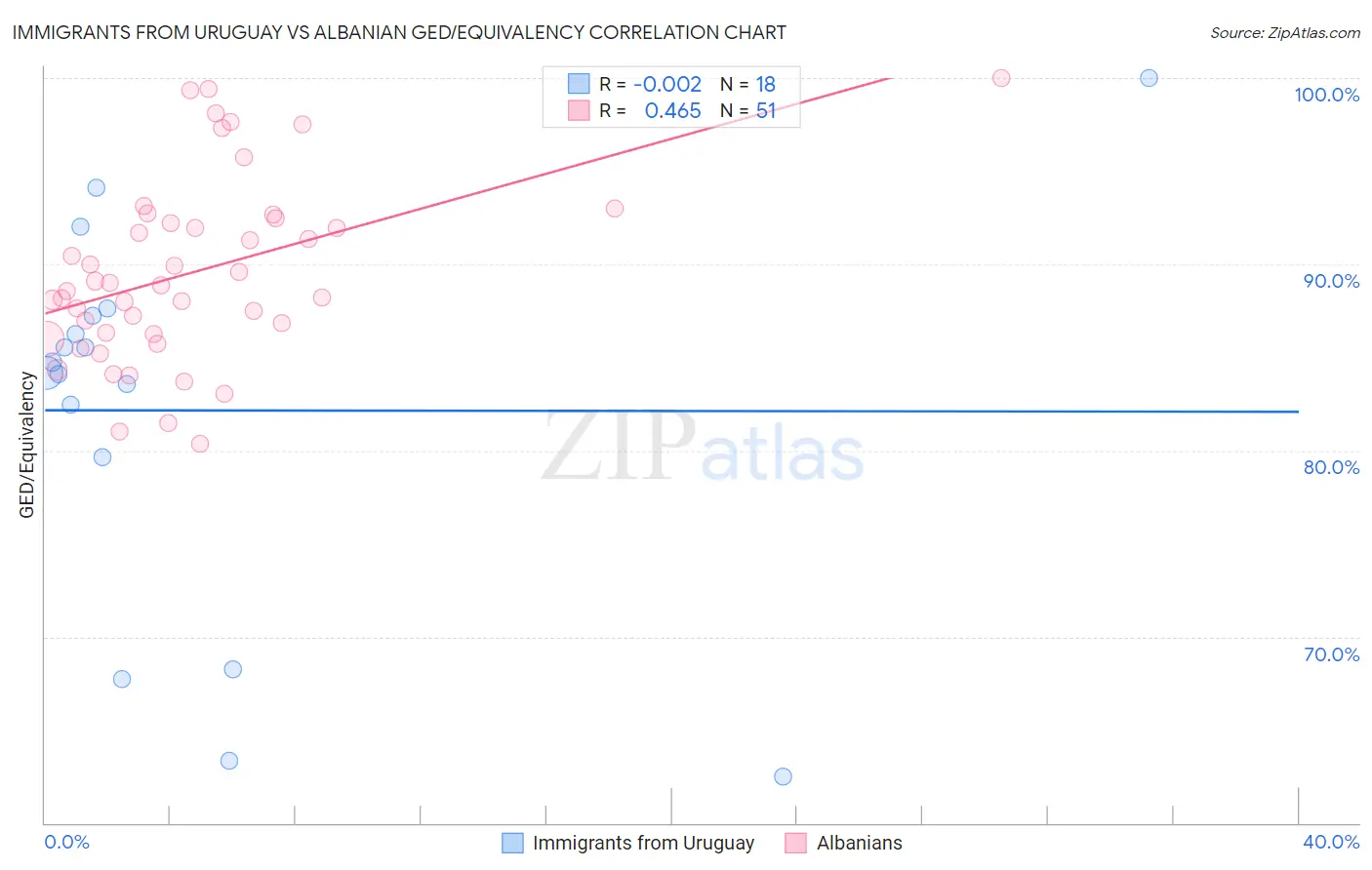 Immigrants from Uruguay vs Albanian GED/Equivalency