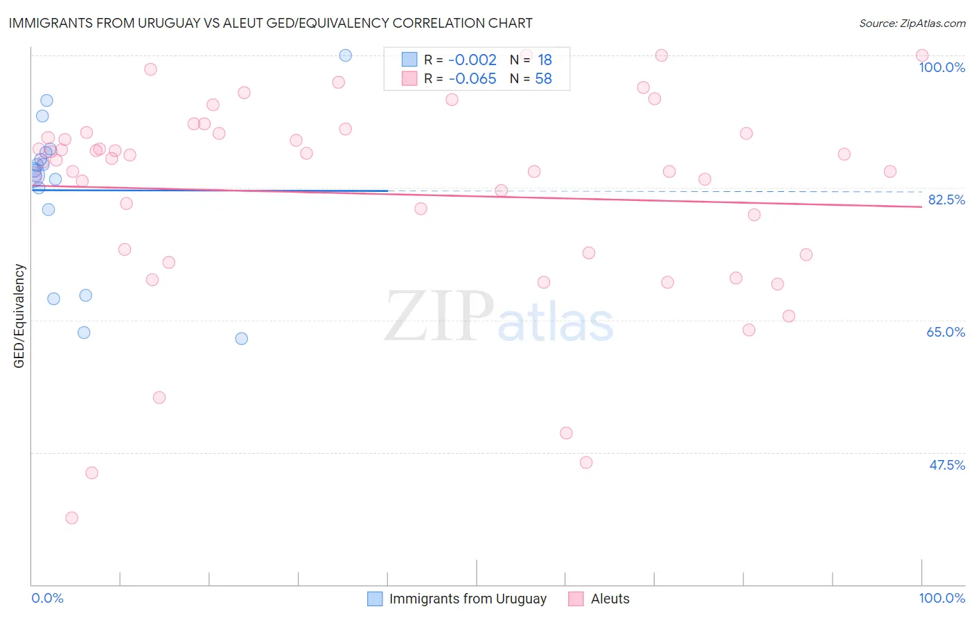 Immigrants from Uruguay vs Aleut GED/Equivalency