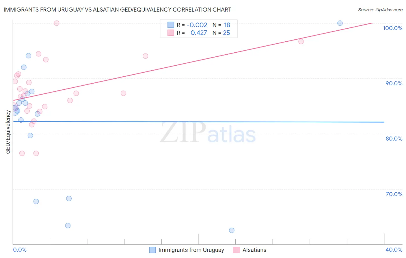 Immigrants from Uruguay vs Alsatian GED/Equivalency