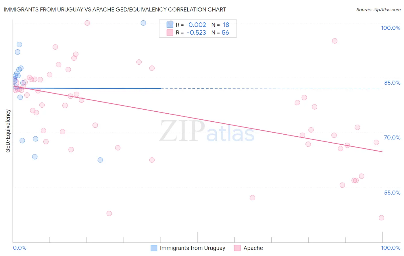 Immigrants from Uruguay vs Apache GED/Equivalency