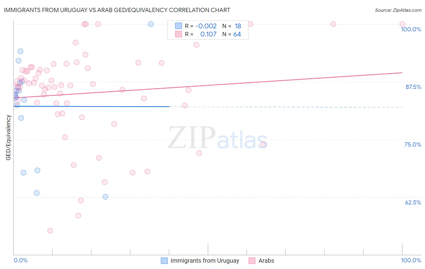 Immigrants from Uruguay vs Arab GED/Equivalency