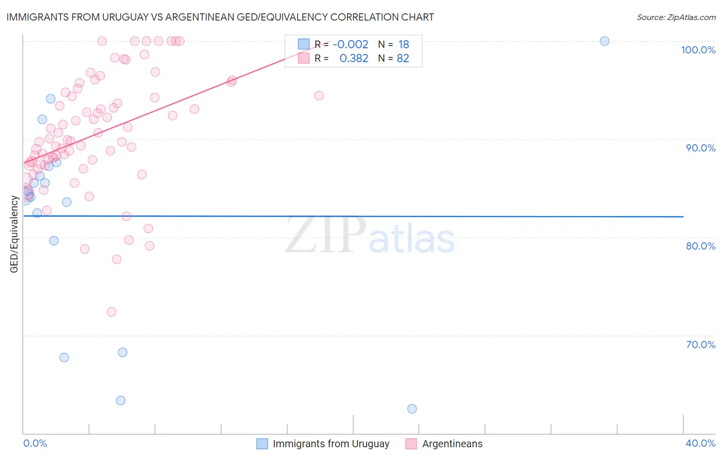 Immigrants from Uruguay vs Argentinean GED/Equivalency