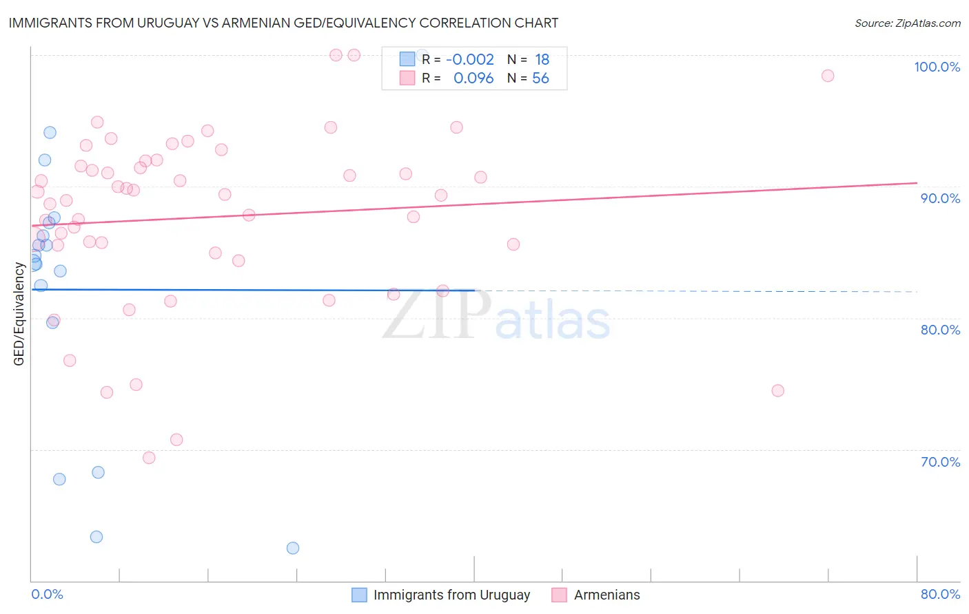 Immigrants from Uruguay vs Armenian GED/Equivalency