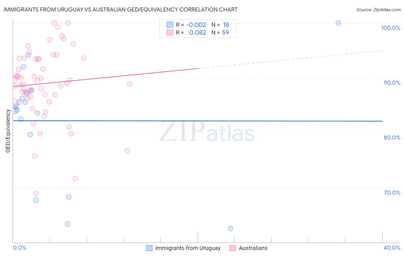 Immigrants from Uruguay vs Australian GED/Equivalency