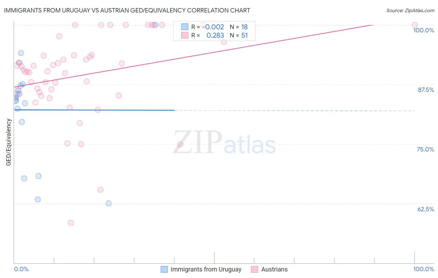 Immigrants from Uruguay vs Austrian GED/Equivalency