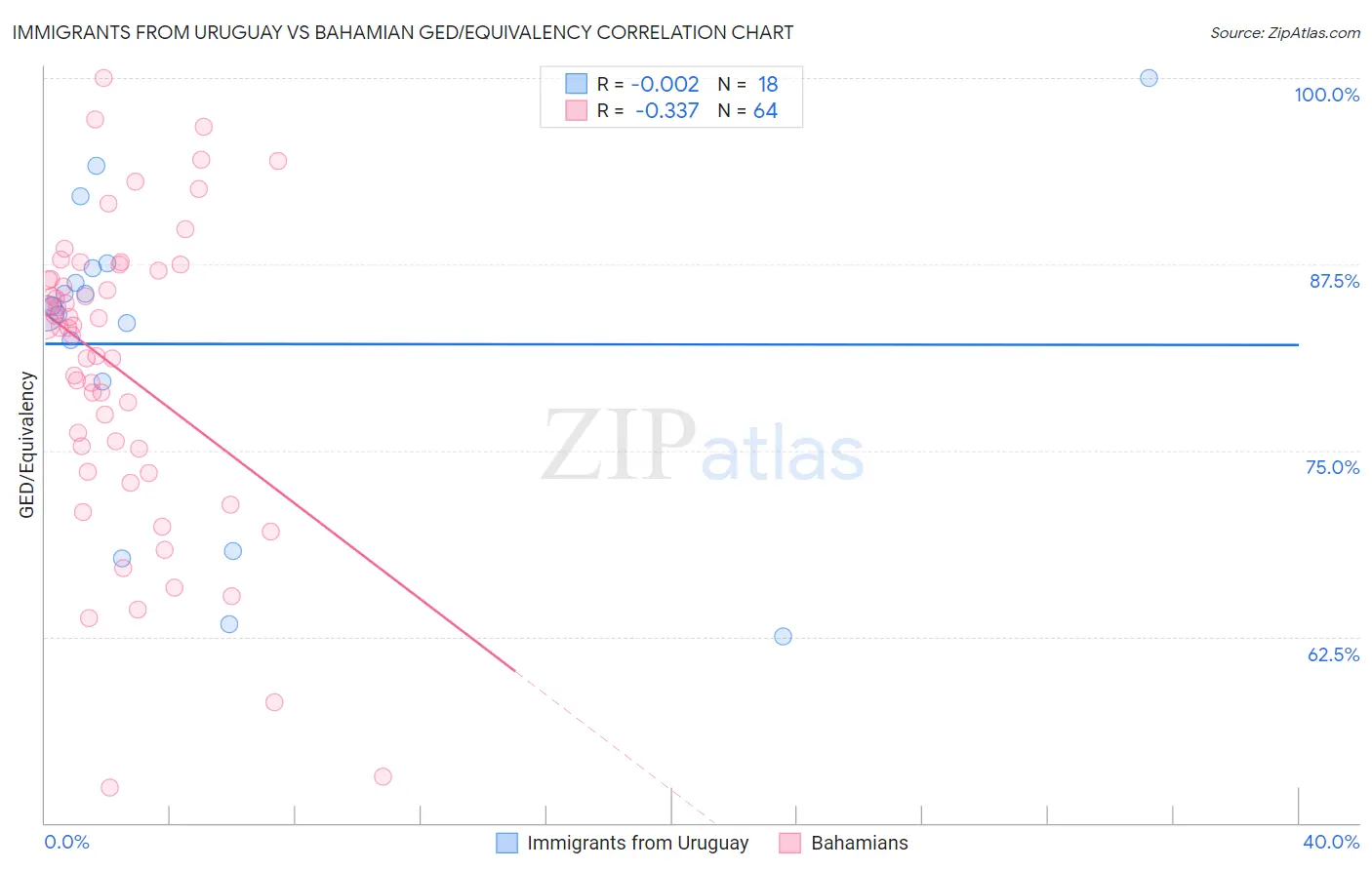 Immigrants from Uruguay vs Bahamian GED/Equivalency