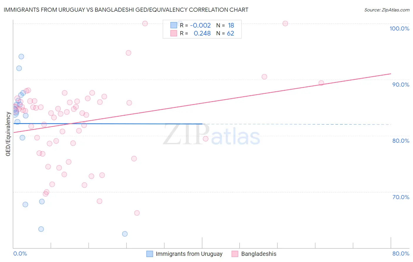 Immigrants from Uruguay vs Bangladeshi GED/Equivalency