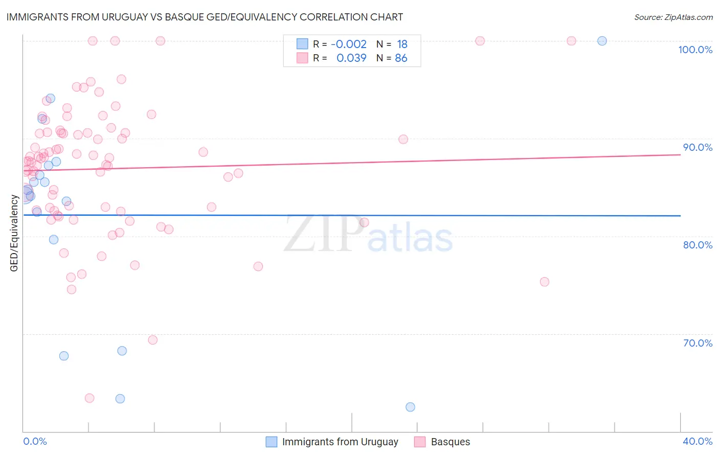 Immigrants from Uruguay vs Basque GED/Equivalency