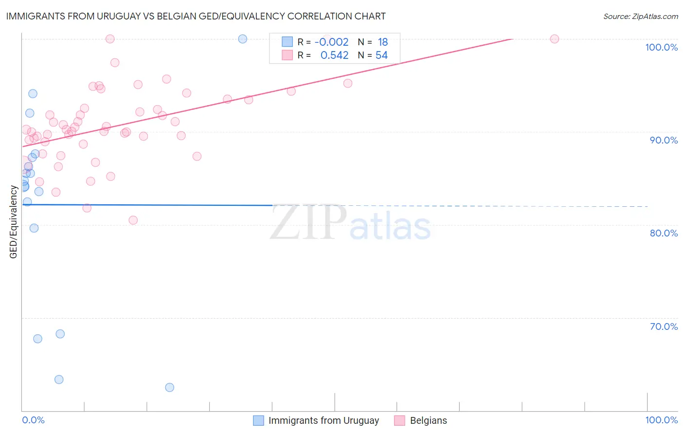 Immigrants from Uruguay vs Belgian GED/Equivalency